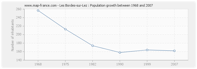 Population Les Bordes-sur-Lez